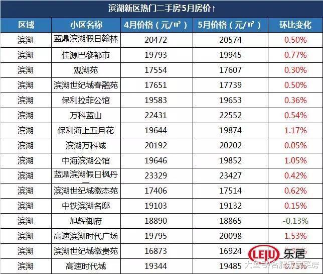 合肥二手房太火！单月成交1182套，494个热门小区房房价曝光！