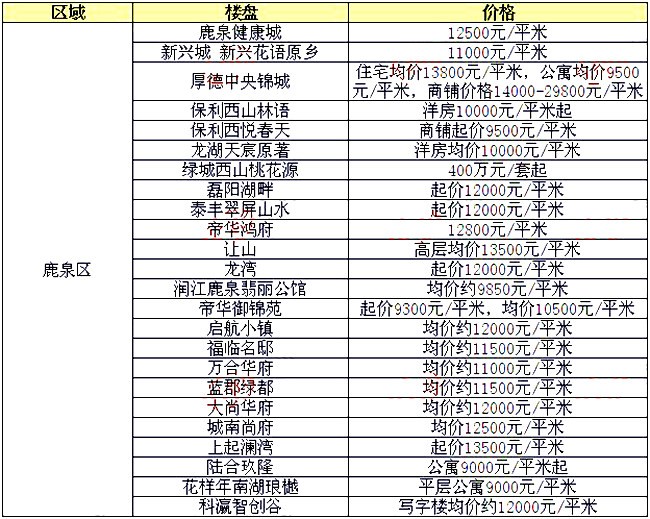 石家庄141个在售楼盘价格出炉，看看房价变化大吗？