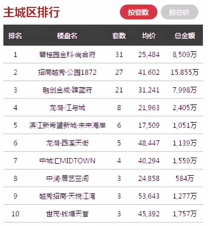 日报 ▏80161套房源入市，1月21日杭州全市商品房共成交347套...