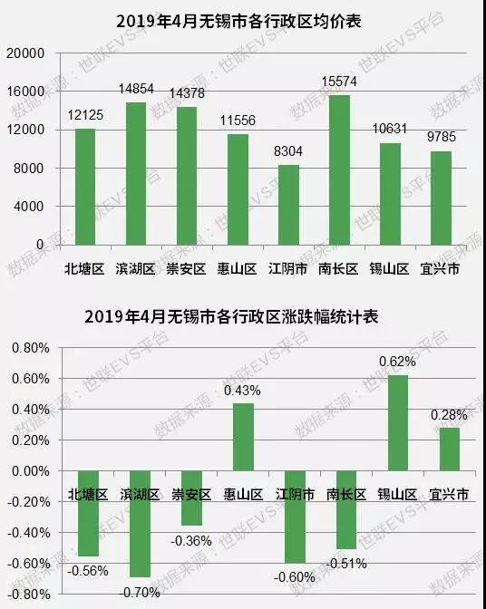 无锡出现“网红”地块，楼市均价下跌仍迎来“银四”！