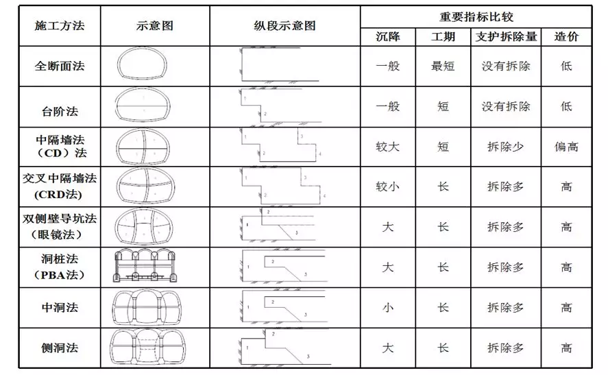 全面分析隧道施工安全，是真的很全哦~