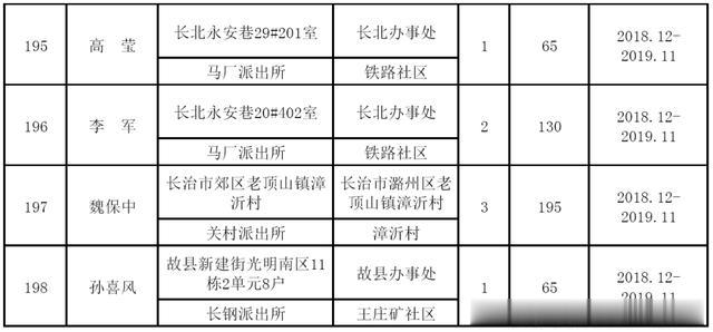关于核发2019年公共租赁住房租赁补贴的社会公示
