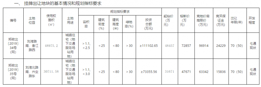 土拍|绿地摘管城119亩地，将作为公园城后期安置房用地
