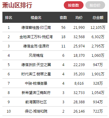 日报 ▏80161套房源入市，1月21日杭州全市商品房共成交347套...