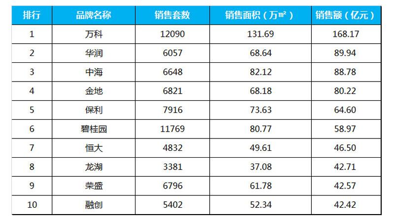 2018沈阳楼市十强房企出炉 万科蝉联恒大碧桂园跌出前五