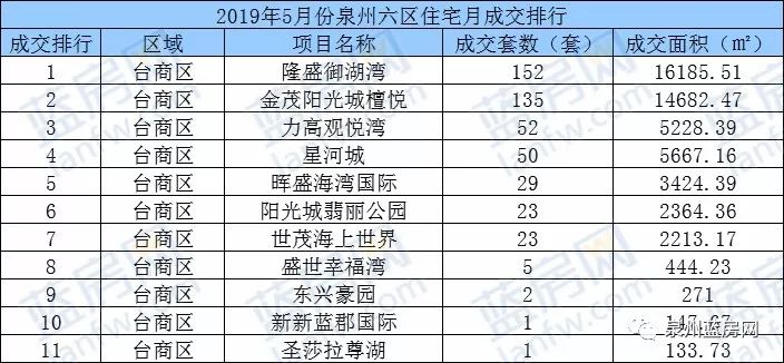 “红五月”泉州新房成交数据曝光，购房者比较看好的楼盘