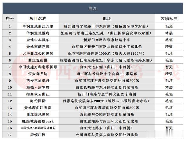 独家盘点丨2020年西安133盘将入市，你还愁在西安没房可买？