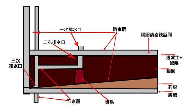 别再给卫生间做二次排水,现在都做三次排水,不积水排水更快了