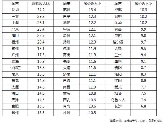 2019年50城房价收入比排行