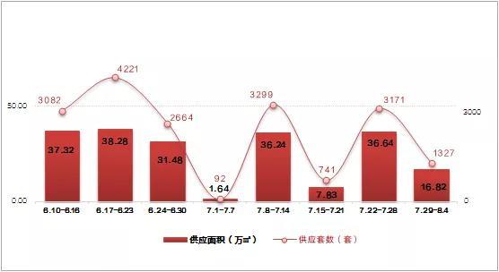 上周（7.29-8.4）长春商品住宅成交均价约9539元/㎡