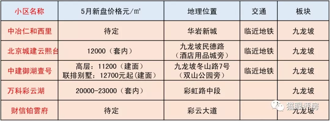5月主城150个项目预计开盘，某区新房均价环比增长32.21%！原因是…