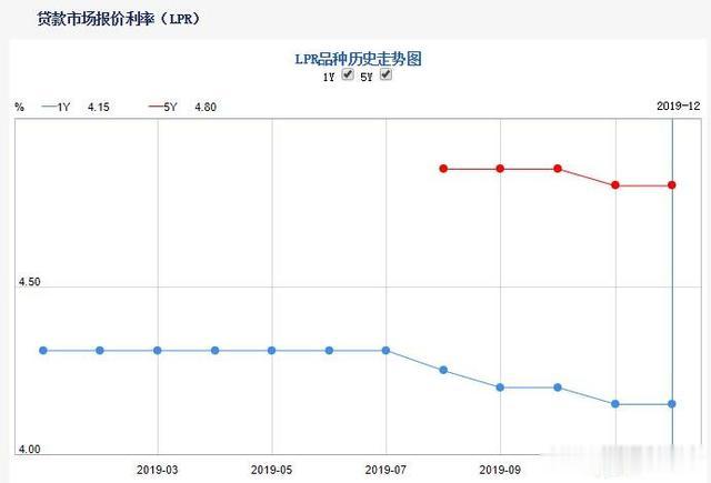 明年，房贷利率彻底变了