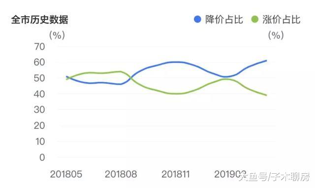 四月房价动力不足，小阳春敲响钟声！