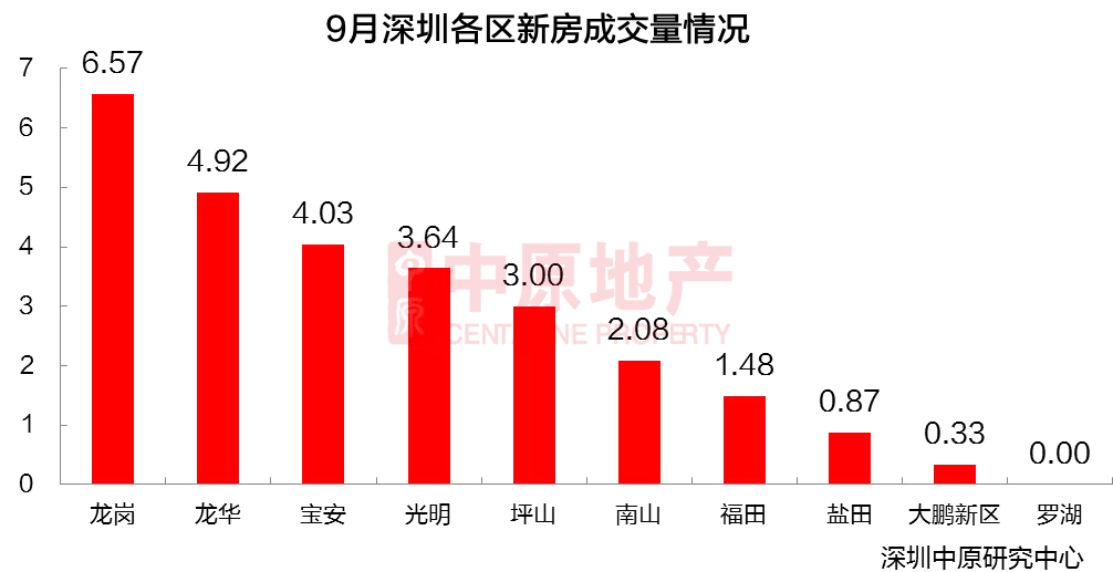 9月成交曝光！深圳7区二手住宅均价上升