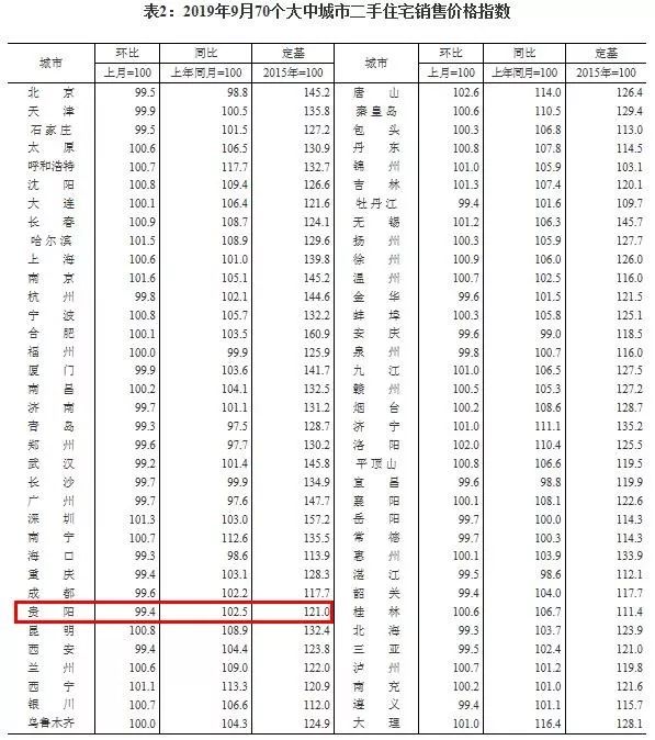全国70城9月份房价出炉，来看看贵阳的房价到底降没？