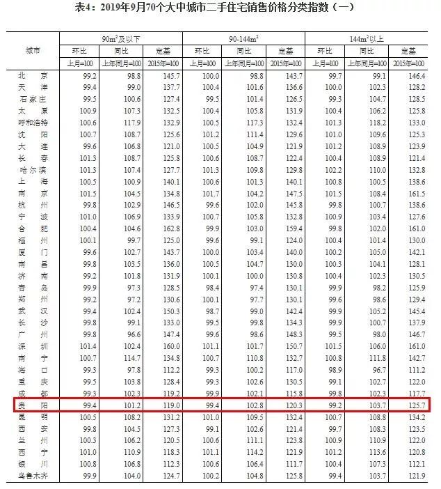 全国70城9月份房价出炉，来看看贵阳的房价到底降没？