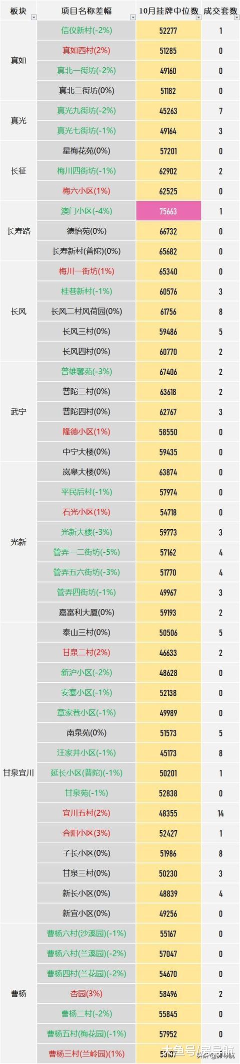 统计发布：上海10月老公房监测 ，挂牌降价比例再度上涨！