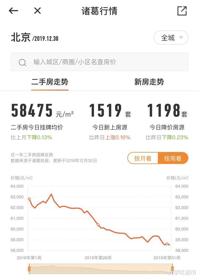 北京房价真降了，业内人士称，降20%不意外！4大原因