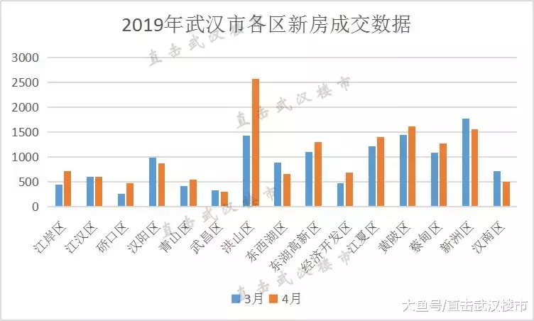 金三银四没有缺席！武汉新房成交量再迎新高！