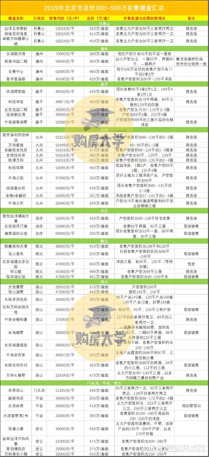 2019年北京市總價300萬以內在售樓盤匯總