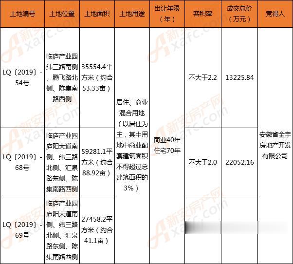 灵璧诞生新地王 本周安徽土拍拟推30宗2148亩地