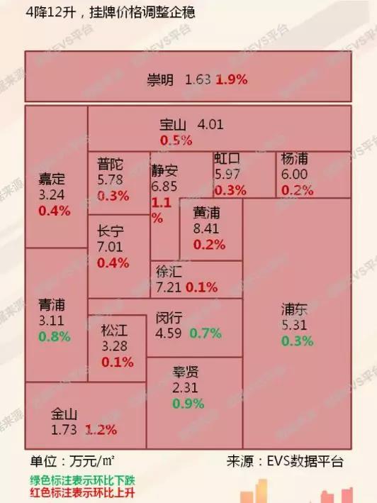 上海房价微幅回升，成交量下挫四成！“金三”旺季楼市能否回暖？
