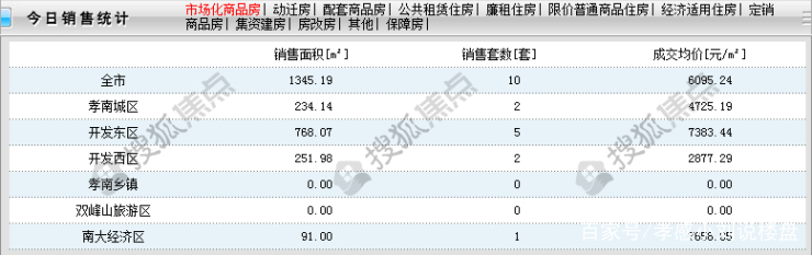 8月24日孝感房产网签数量10套 均价6095.24元/㎡