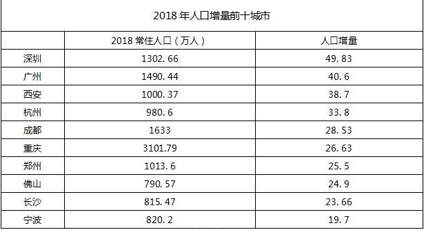 全国城市人才大战哪家强？珠三角称霸，北京竟垫底？！