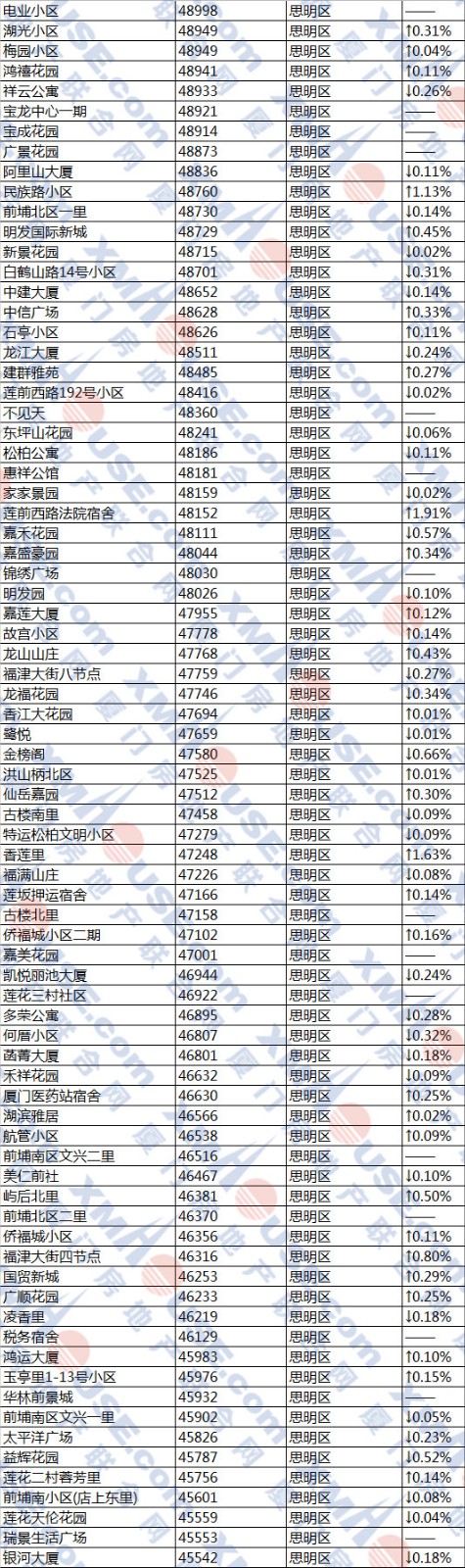 厦门656个降价小区名单曝光! 岛内最低仅2.4万一平！