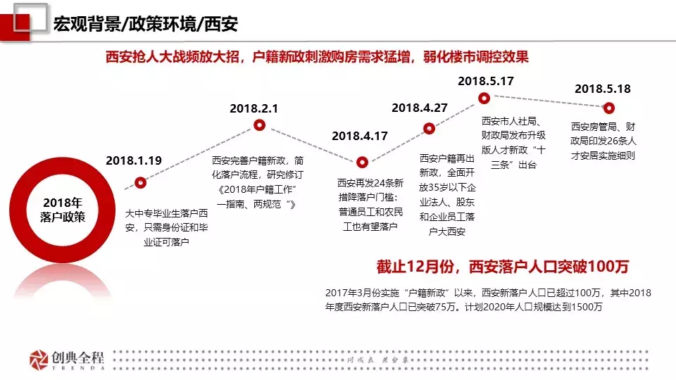 創典年報：2018年西安房地產市場信息報告