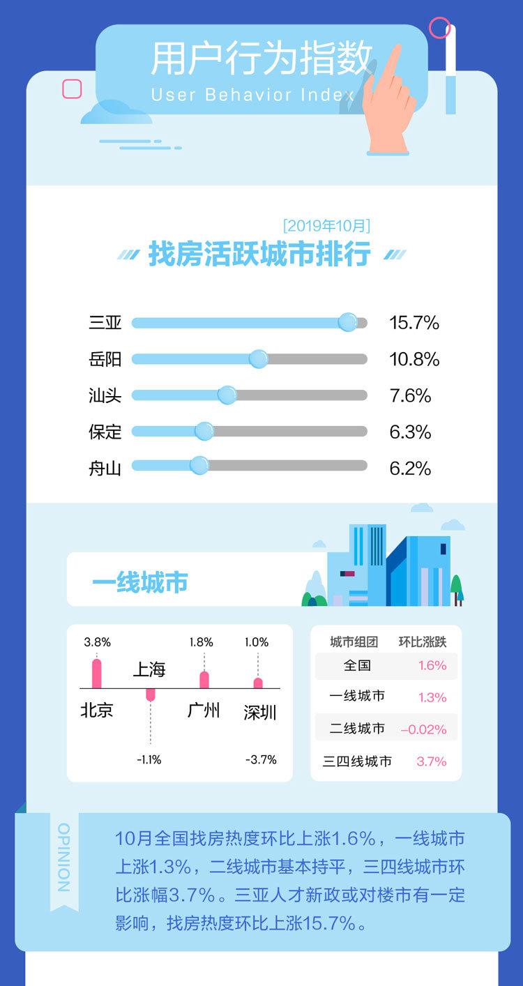 10月国民安居报告：三四线城市热度上升 三亚找房热度最高