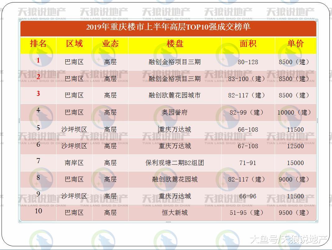 五大关键词，看懂2019年重庆楼市上半场