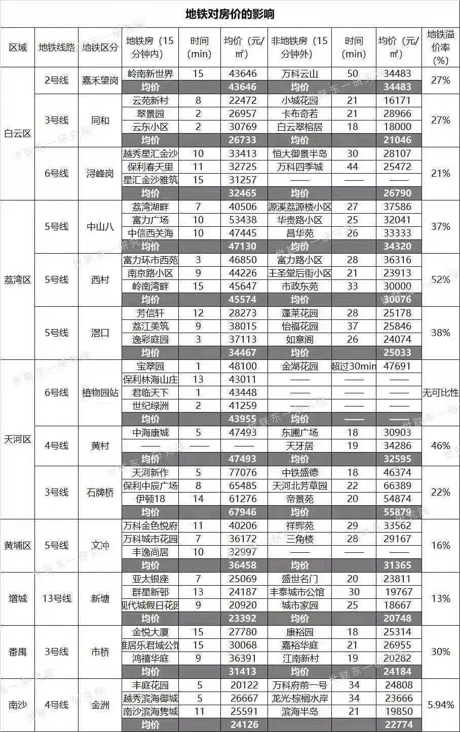405个盘在售，地铁别墅？仅6个