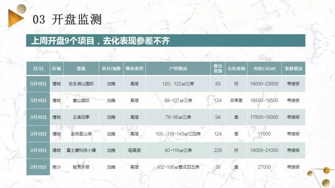 大批新货杀到! 供应猛增288%! 天河、海珠等多区却卖断了?