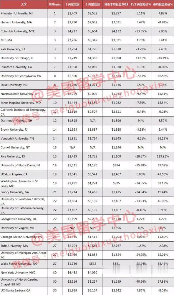 校外租房哪儿最贵？美国100所大学周边房价汇总，你是吃土还是吃肉？