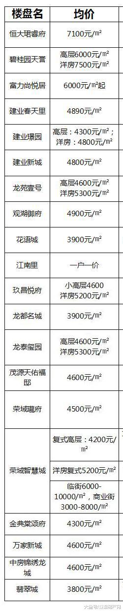 前方高能！濮阳6月新房价格出炉！又要被扎心...