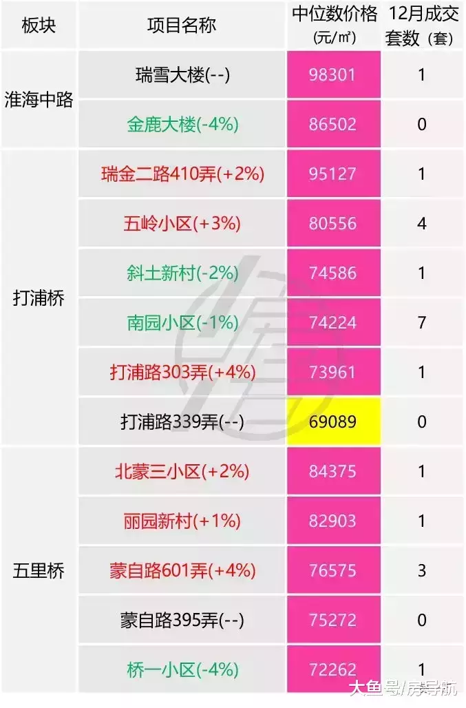监测|1月上海刚需二手社区涨跌行情监测