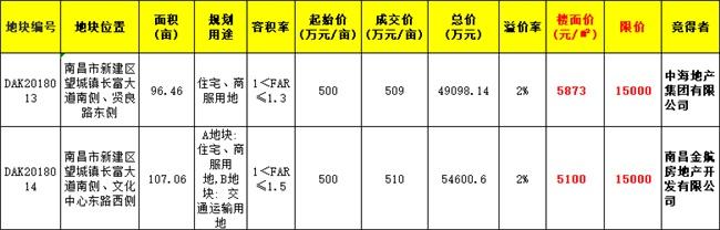 龙湖底价竞得新建区59亩地 楼面价6000元/㎡ 限价14000元/㎡