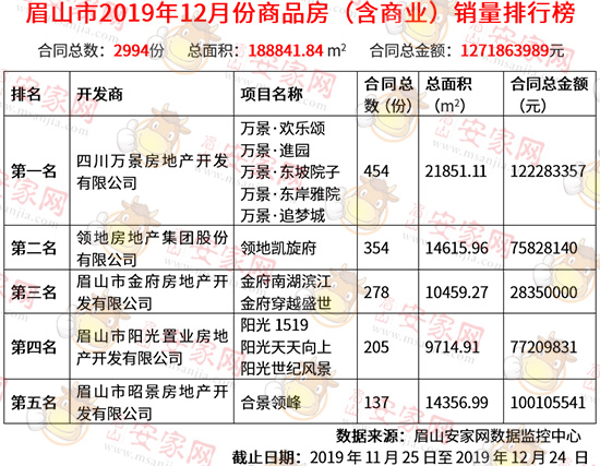 2019年12月眉山新房成交数据出炉