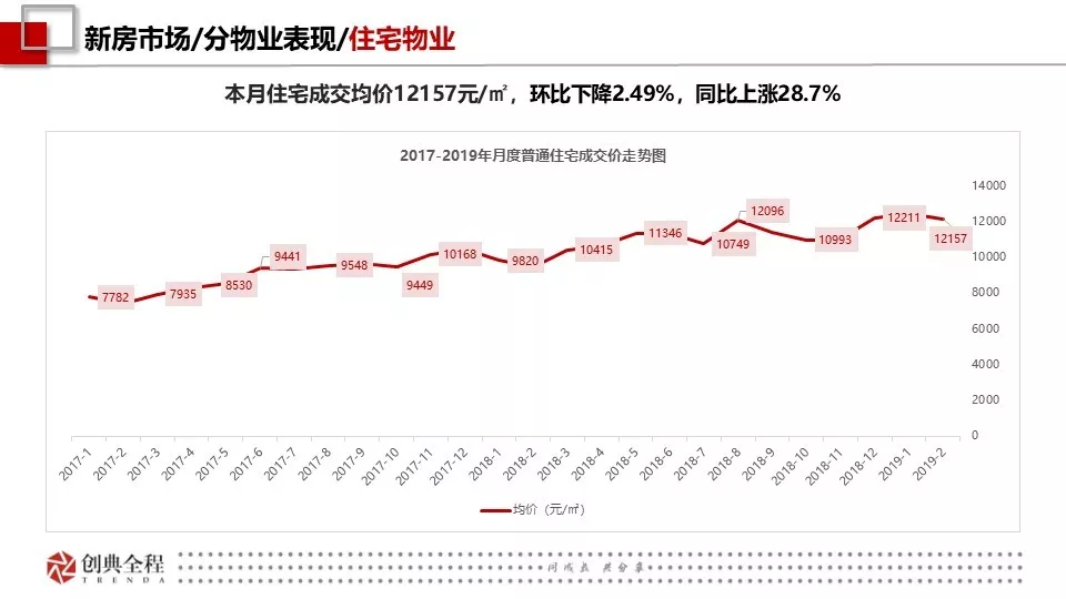 2019年2月西安房地产市场报告-创典