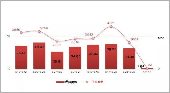 上周（7.1-7.7）长春商品住宅成交均价约9460元/㎡