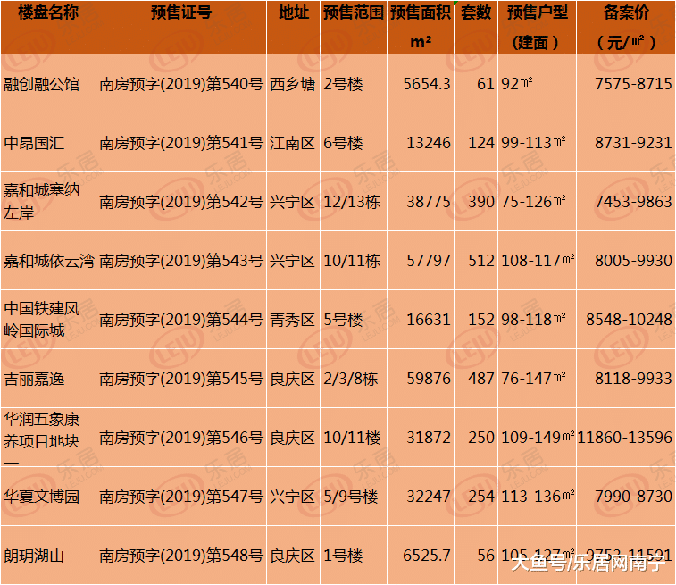 10.10南宁9盘获销许 迫不及待明日就开盘