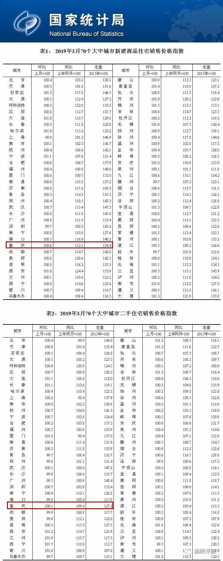 重庆 | 工资赶不上房价？今年3月买的房比去年同期多花多少钱？