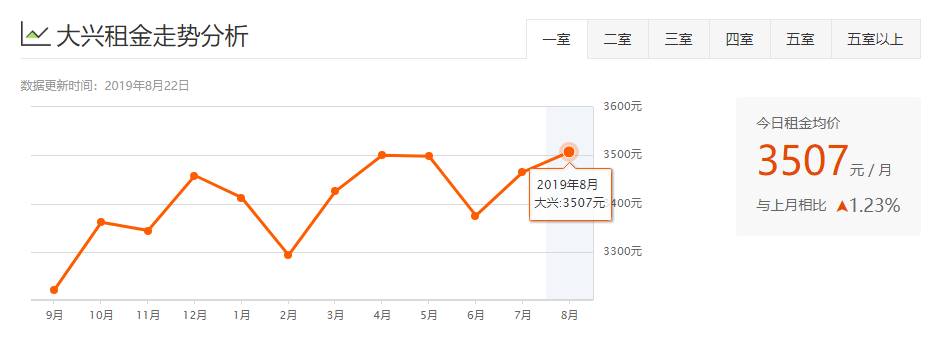 北京8月16区租房均价盘点！你租的房子多少钱一个月？
