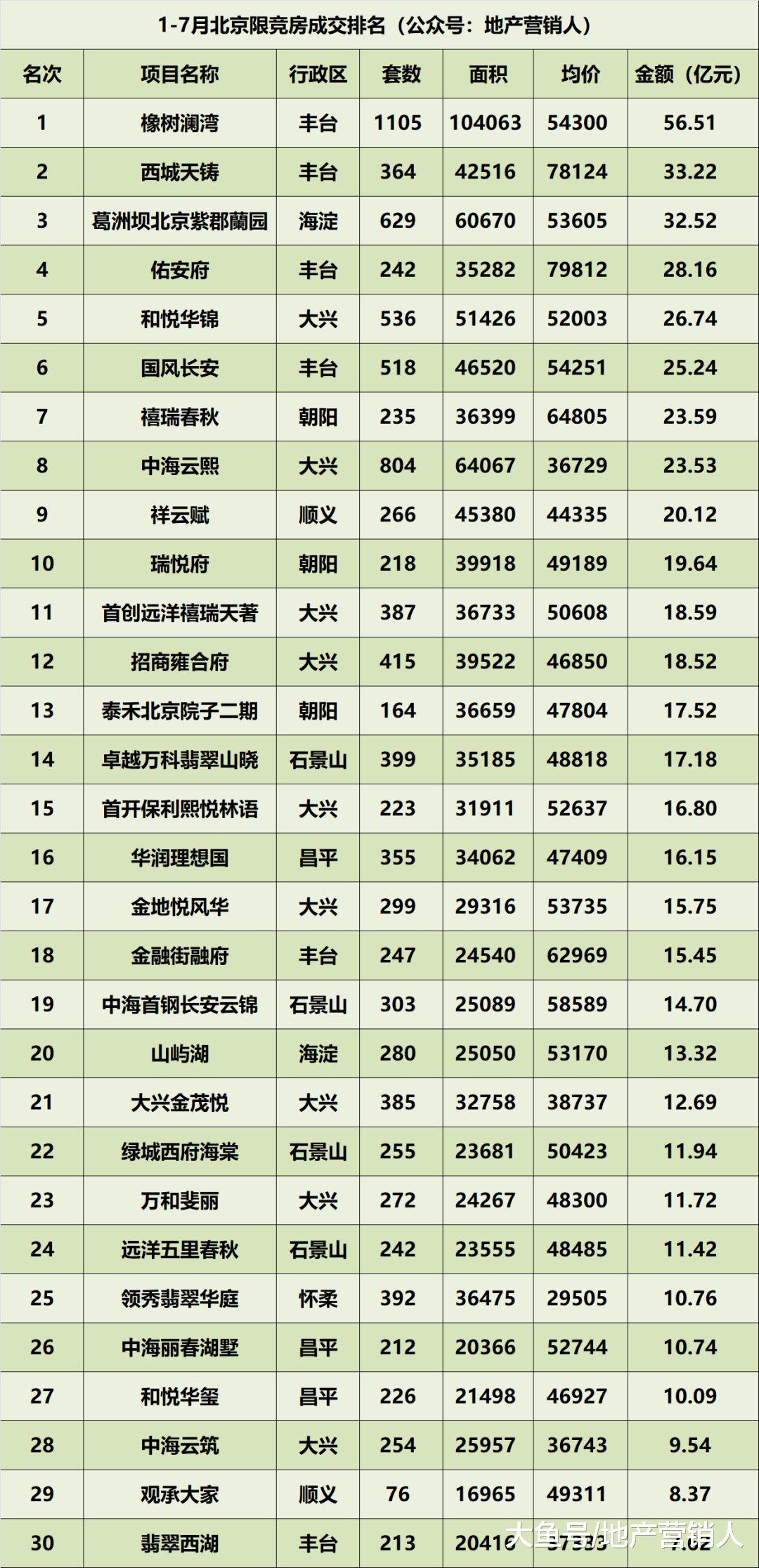 1—7月北京楼市成交排名