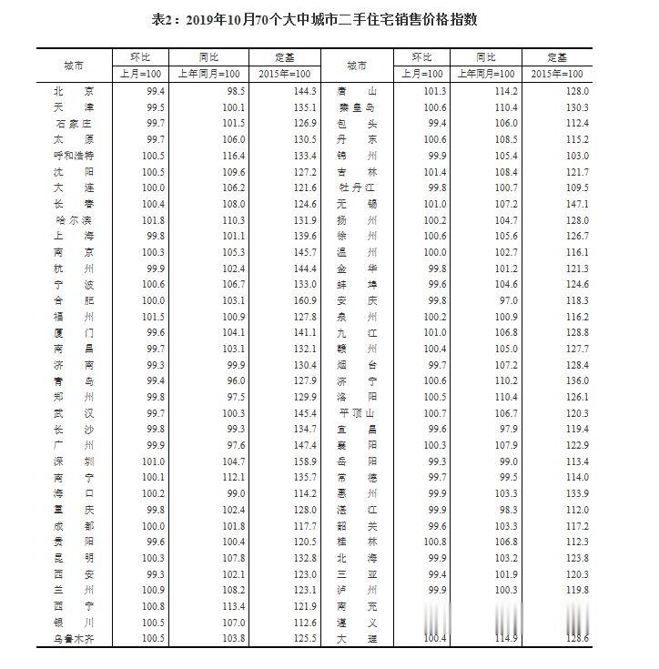 第一建闻 | 国家统计局：10月新建商品住宅和二手住宅销售价格涨幅均回落
