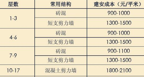 买一套房子动不动就一二百万，实际100平米房子造价要多少钱呢？
