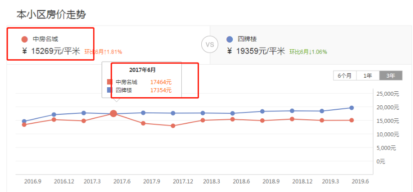 淮河路步行街某小区房价两年亏损了2000多/㎡！业主哭惨了