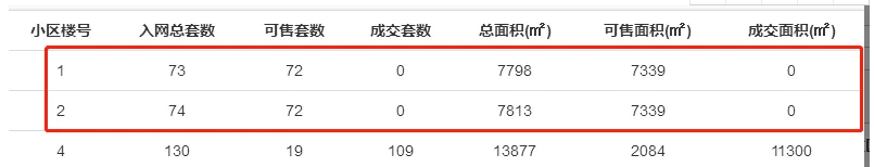 惨了！徐州这些楼盘卖不动了！有楼盘仅卖出0.7成