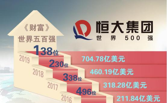 恒大集团世界500强跃至138位的背后逻辑